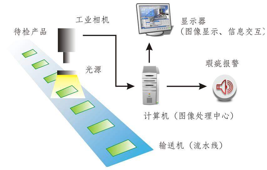 视觉缺陷检测