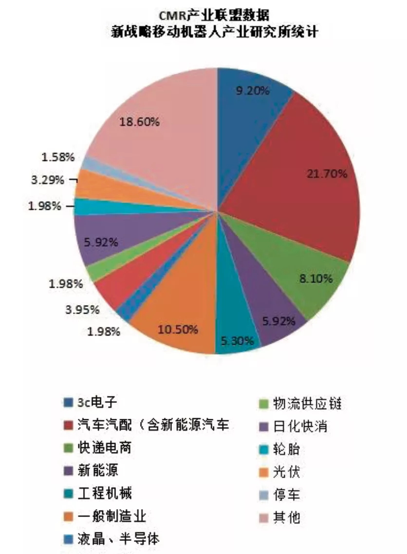 2020年度工业应用机器人不同应用行业销售占比情况