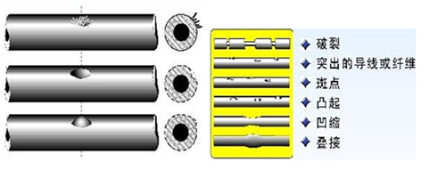 线缆缺陷检测