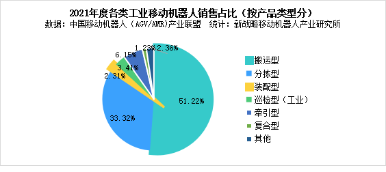 图表：2021年度各类工业移动机器人销售占比(按产品类型分)