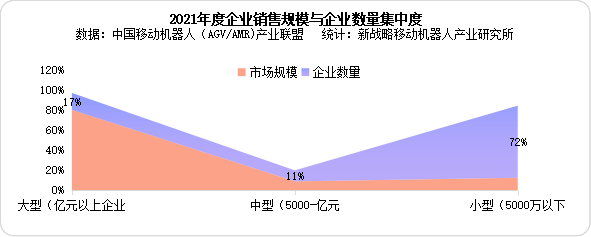 2021年度AGV/AMR企业销售规模与企业数量集中度